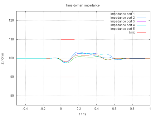 TDR Messung (Impedanz über Zeit/Distanz) eines Evaluation Boards für Automotive Ethernet Konnektoren